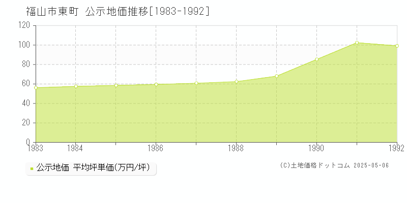 福山市東町の地価公示推移グラフ 