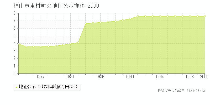 福山市東村町の地価公示推移グラフ 