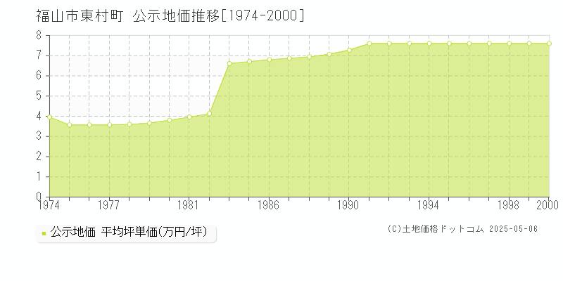 東村町(福山市)の公示地価推移グラフ(坪単価)[1974-2000年]