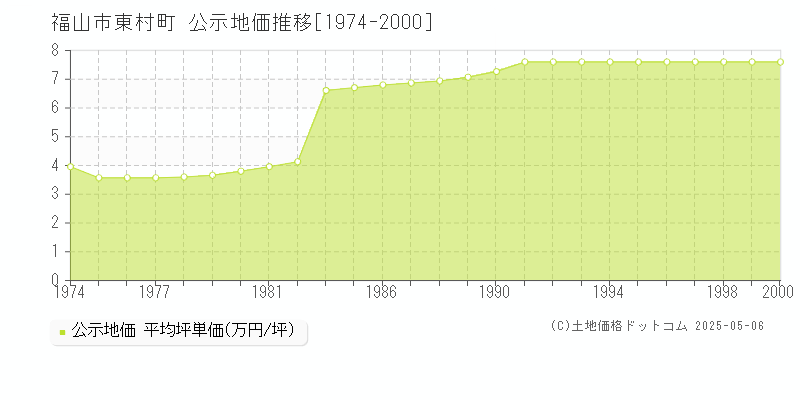 福山市東村町の地価公示推移グラフ 