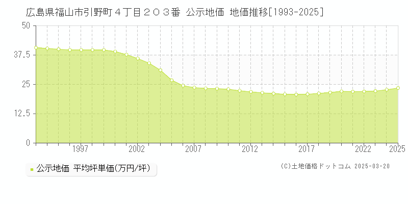 広島県福山市引野町４丁目２０３番 公示地価 地価推移[1993-2025]