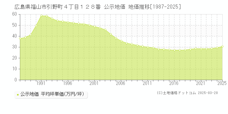 広島県福山市引野町４丁目１２８番 公示地価 地価推移[1987-2025]