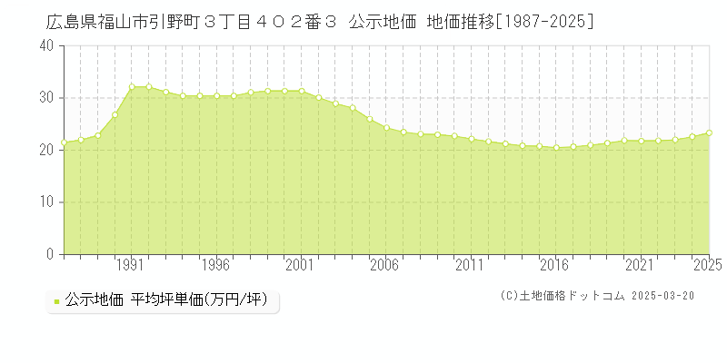 広島県福山市引野町３丁目４０２番３ 公示地価 地価推移[1987-2025]