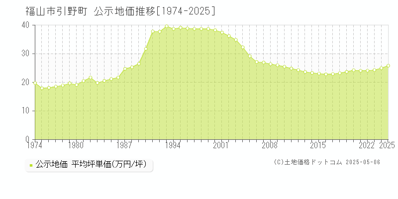 引野町(福山市)の公示地価推移グラフ(坪単価)[1974-2025年]