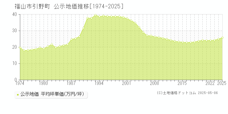 福山市引野町の地価公示推移グラフ 