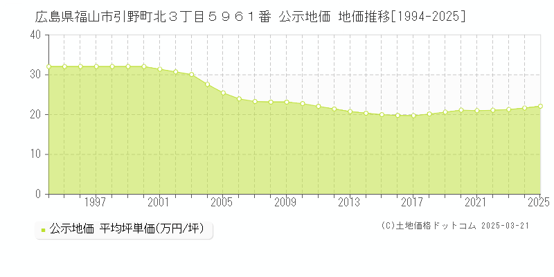 広島県福山市引野町北３丁目５９６１番 公示地価 地価推移[1994-2025]