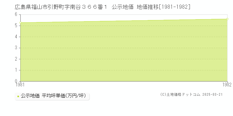 広島県福山市引野町字南谷３６６番１ 公示地価 地価推移[1981-1982]