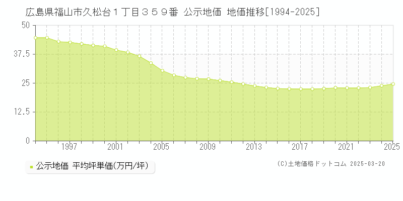 広島県福山市久松台１丁目３５９番 公示地価 地価推移[1994-2025]
