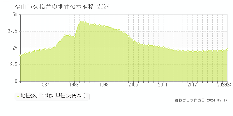 福山市久松台の地価公示推移グラフ 