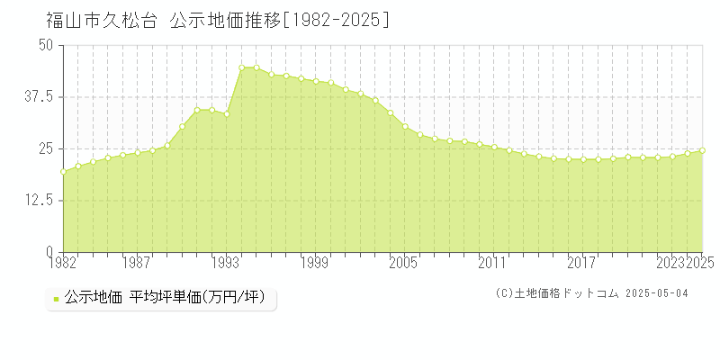 久松台(福山市)の公示地価推移グラフ(坪単価)[1982-2025年]