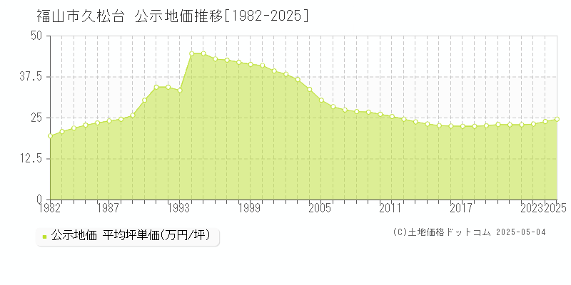 福山市久松台の地価公示推移グラフ 