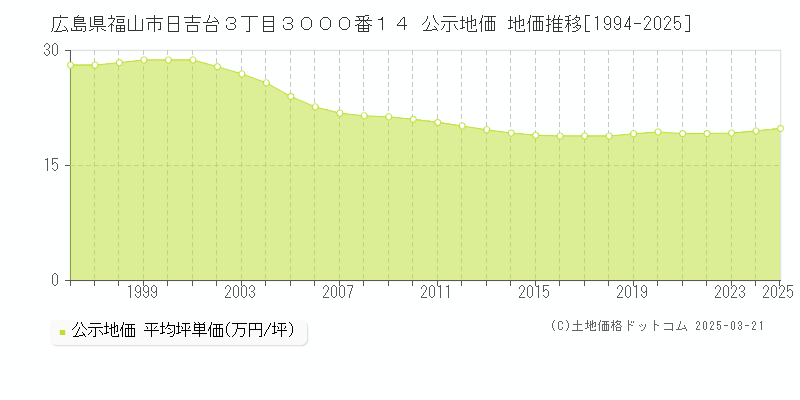 広島県福山市日吉台３丁目３０００番１４ 公示地価 地価推移[1994-2025]