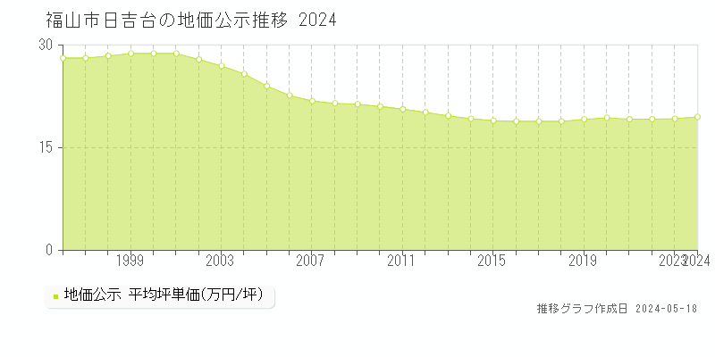 福山市日吉台の地価公示推移グラフ 