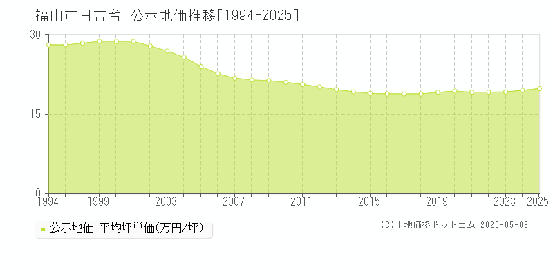 日吉台(福山市)の公示地価推移グラフ(坪単価)[1994-2025年]