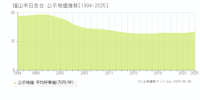 福山市日吉台の地価公示推移グラフ 