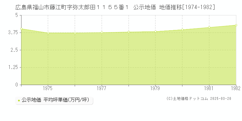 広島県福山市藤江町字弥太郎田１１５５番１ 公示地価 地価推移[1974-1982]