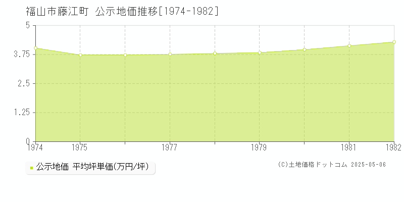 藤江町(福山市)の公示地価推移グラフ(坪単価)[1974-1982年]