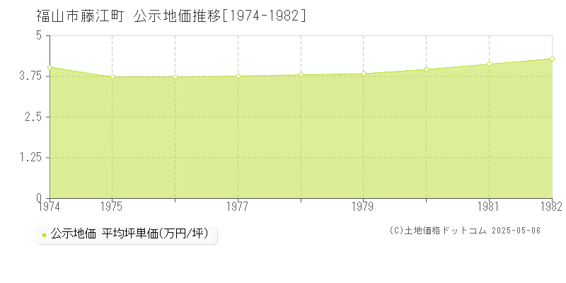 福山市藤江町の地価公示推移グラフ 