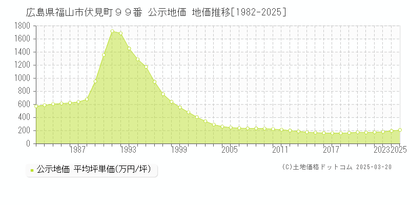 広島県福山市伏見町９９番 公示地価 地価推移[1982-2025]