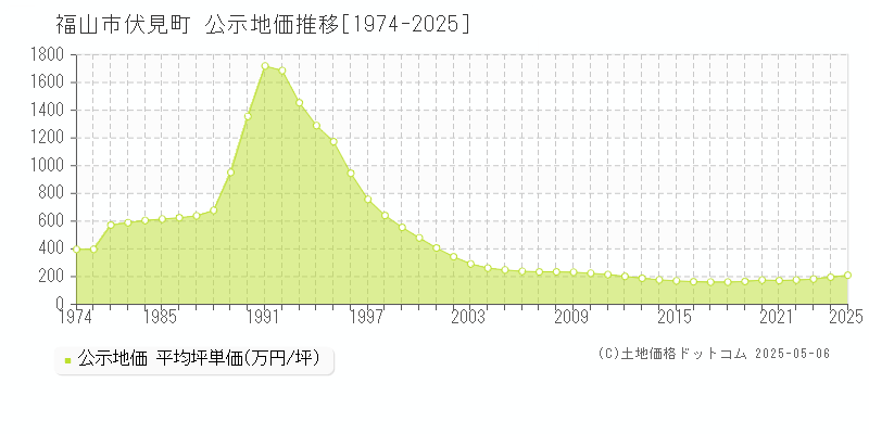 伏見町(福山市)の公示地価推移グラフ(坪単価)[1974-2025年]
