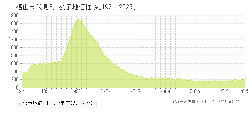 福山市伏見町の地価公示推移グラフ 