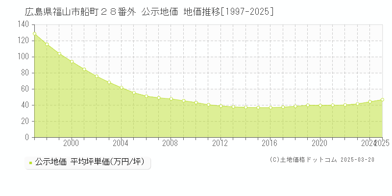 広島県福山市船町２８番外 公示地価 地価推移[1997-2025]