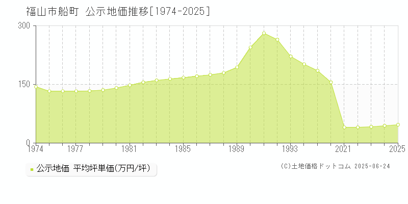 船町(福山市)の公示地価推移グラフ(坪単価)[1974-2025年]