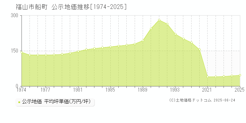 福山市船町の地価公示推移グラフ 