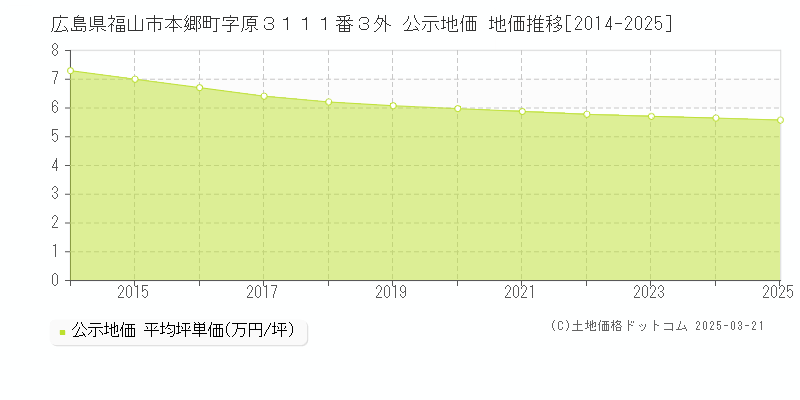 広島県福山市本郷町字原３１１１番３外 公示地価 地価推移[2014-2025]