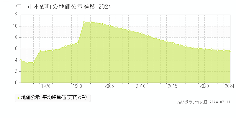 福山市本郷町の地価公示推移グラフ 