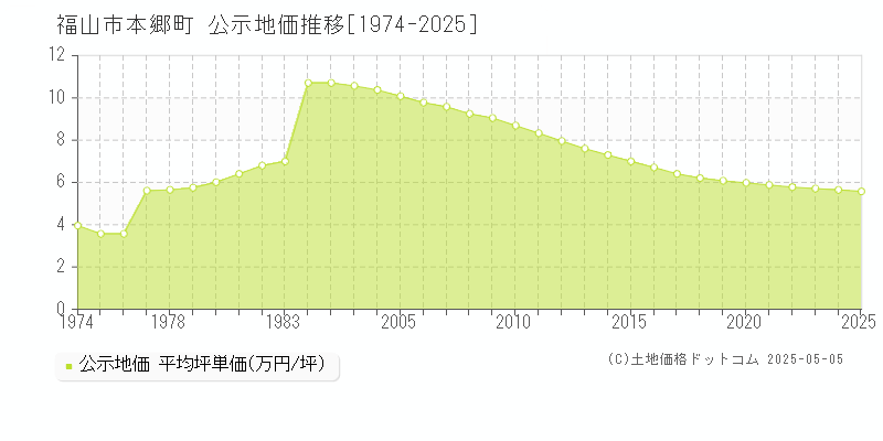 本郷町(福山市)の公示地価推移グラフ(坪単価)[1974-2025年]