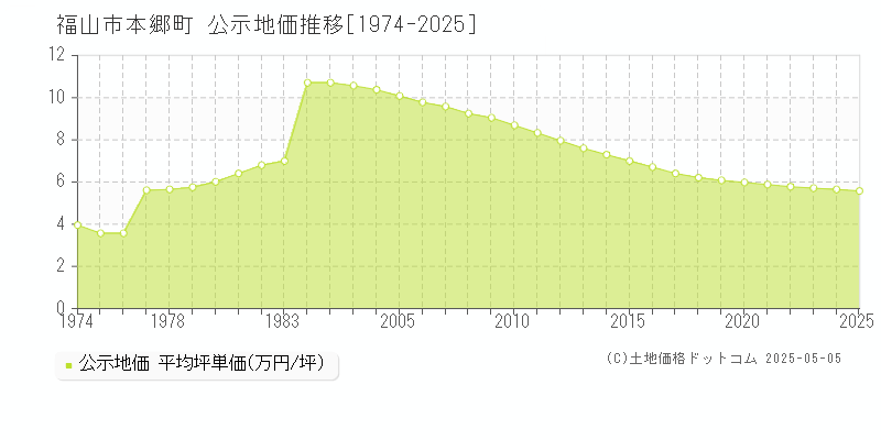 福山市本郷町の地価公示推移グラフ 