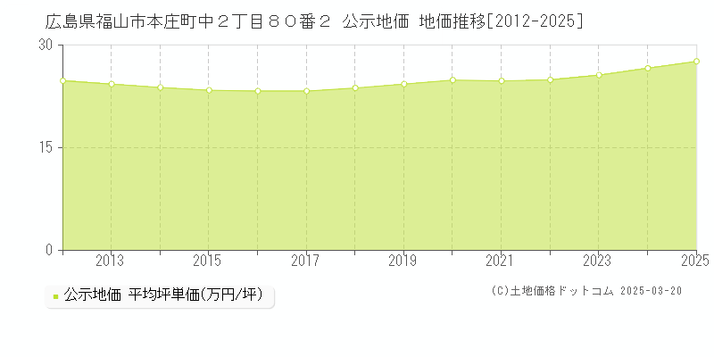 広島県福山市本庄町中２丁目８０番２ 公示地価 地価推移[2012-2025]