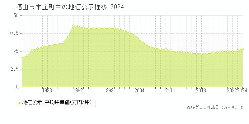 福山市本庄町中の地価公示推移グラフ 
