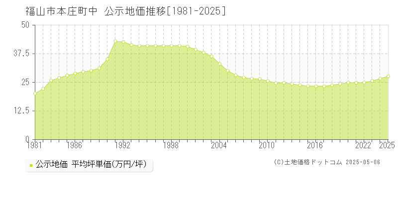 本庄町中(福山市)の公示地価推移グラフ(坪単価)[1981-2025年]