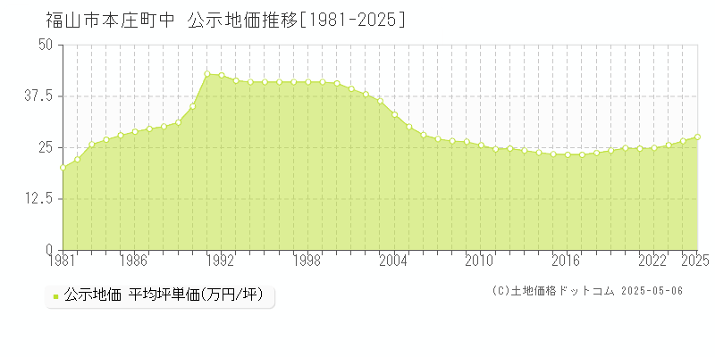 福山市本庄町中の地価公示推移グラフ 