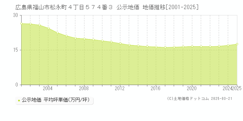 広島県福山市松永町４丁目５７４番３ 公示地価 地価推移[2001-2025]