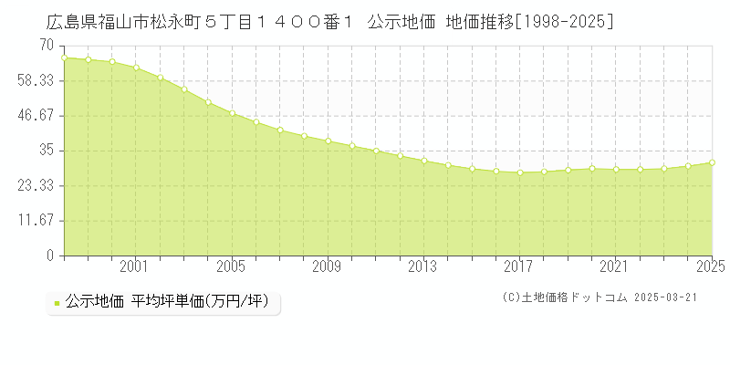 広島県福山市松永町５丁目１４００番１ 公示地価 地価推移[1998-2025]