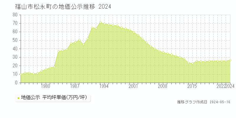 福山市松永町の地価公示推移グラフ 