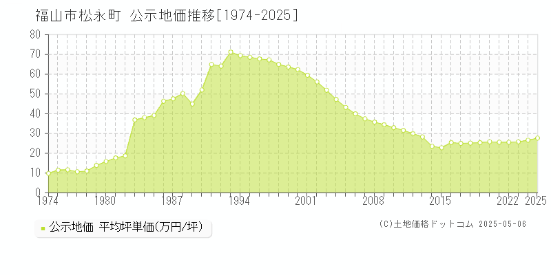 松永町(福山市)の公示地価推移グラフ(坪単価)[1974-2025年]