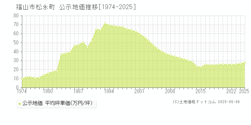 福山市松永町の地価公示推移グラフ 