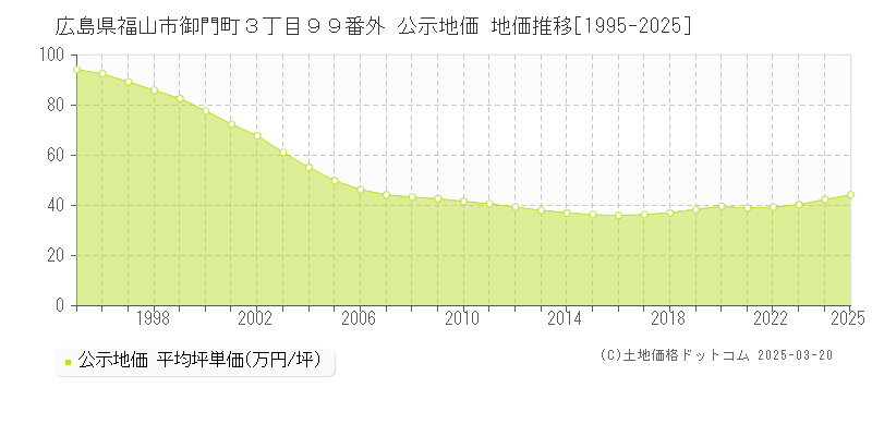 広島県福山市御門町３丁目９９番外 公示地価 地価推移[1995-2025]