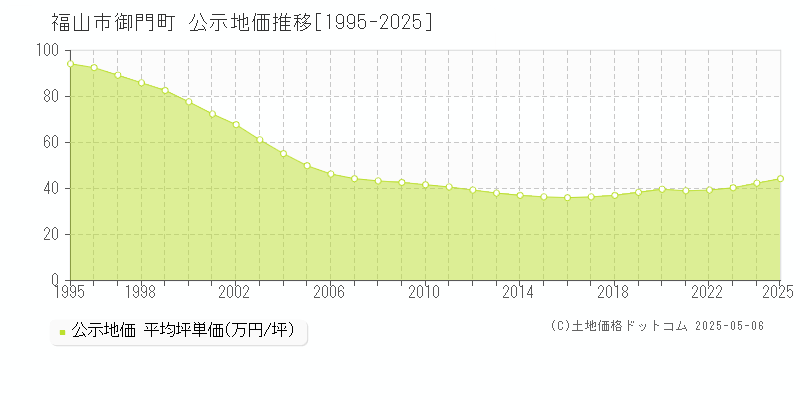 御門町(福山市)の公示地価推移グラフ(坪単価)[1995-2025年]