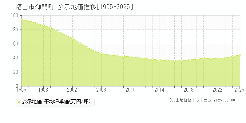 福山市御門町の地価公示推移グラフ 