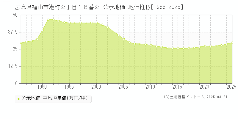 広島県福山市港町２丁目１８番２ 公示地価 地価推移[1986-2025]