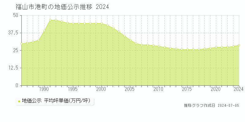 福山市港町の地価公示推移グラフ 