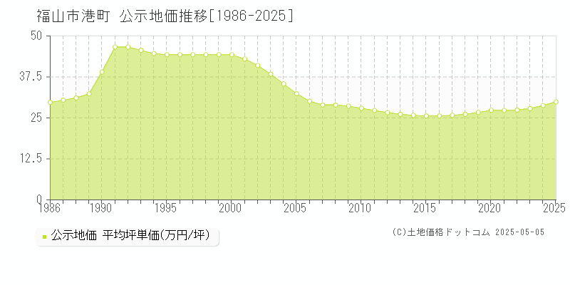 港町(福山市)の公示地価推移グラフ(坪単価)[1986-2025年]