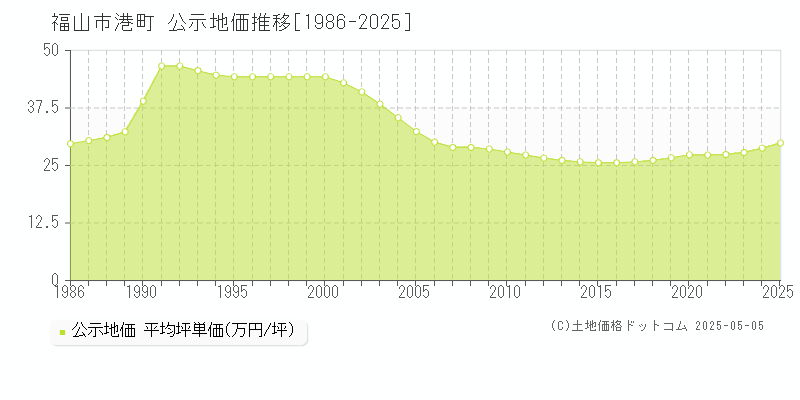 福山市港町の地価公示推移グラフ 