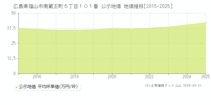広島県福山市南蔵王町５丁目１０１番 公示地価 地価推移[2015-2025]