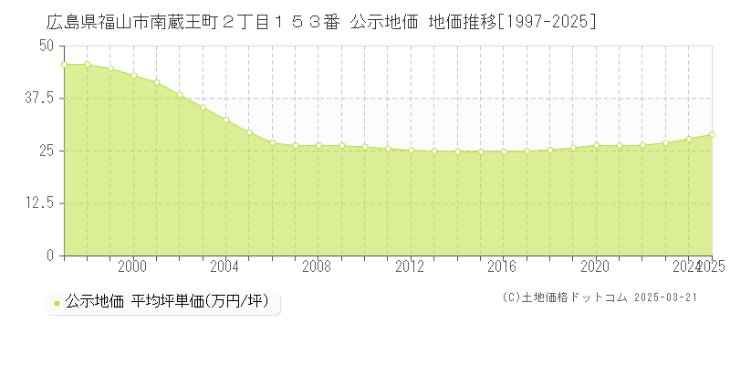 広島県福山市南蔵王町２丁目１５３番 公示地価 地価推移[1997-2025]